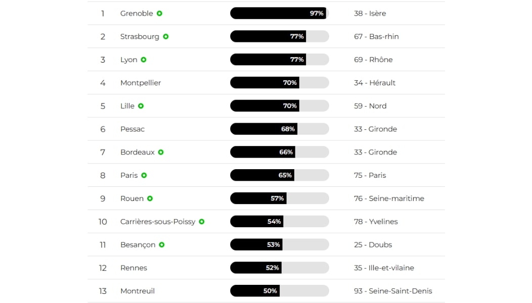 Top 13 du classement UVPA 2024